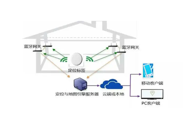 RTLS技术对比，室内定位分析 