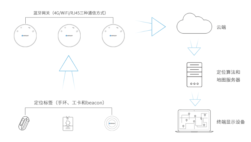 蓝牙定位之智慧养老物联网综合解决方案(图3)