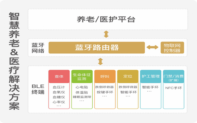 基于蓝牙定位的养老院人员定位如何实现(图1)