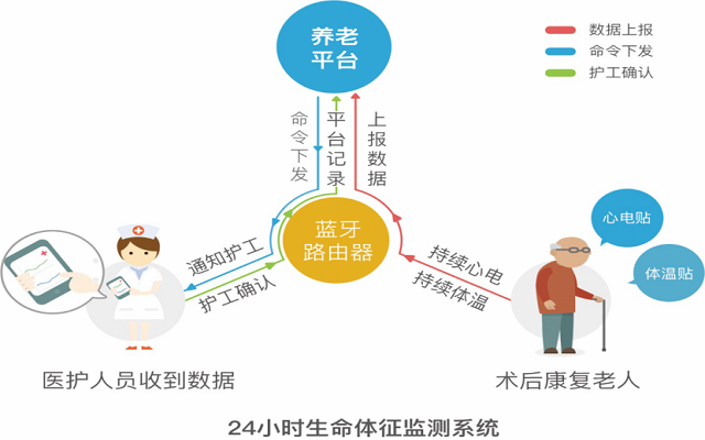 基于蓝牙定位的养老院人员定位如何实现(图2)