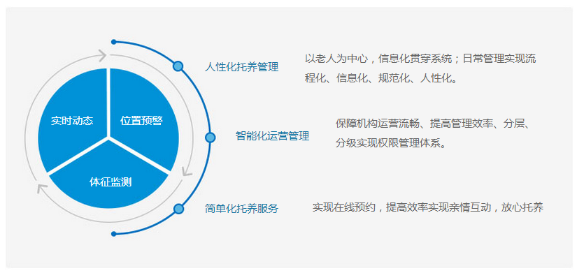 智慧养老系统之养老机构解决方案(图2)