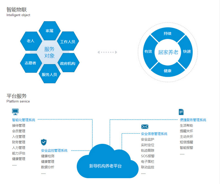 智慧养老系统之养老机构解决方案(图3)