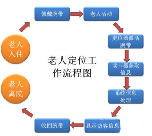 实施养老院人员定位系统原因浅析,新导智能养老院人员定位(图1)