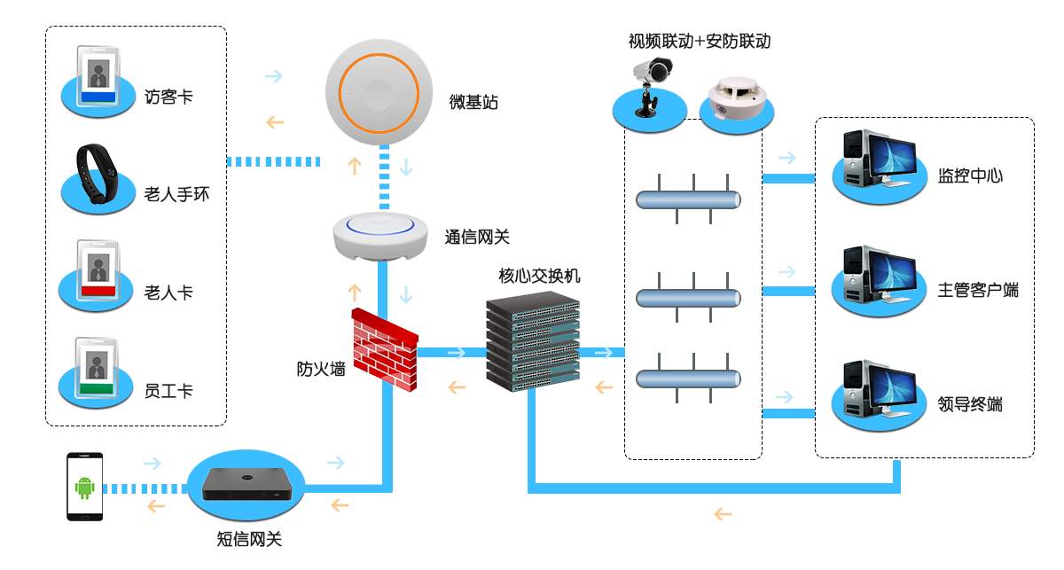 智慧养老系统之养老院人员室内定位解决方案(图1)