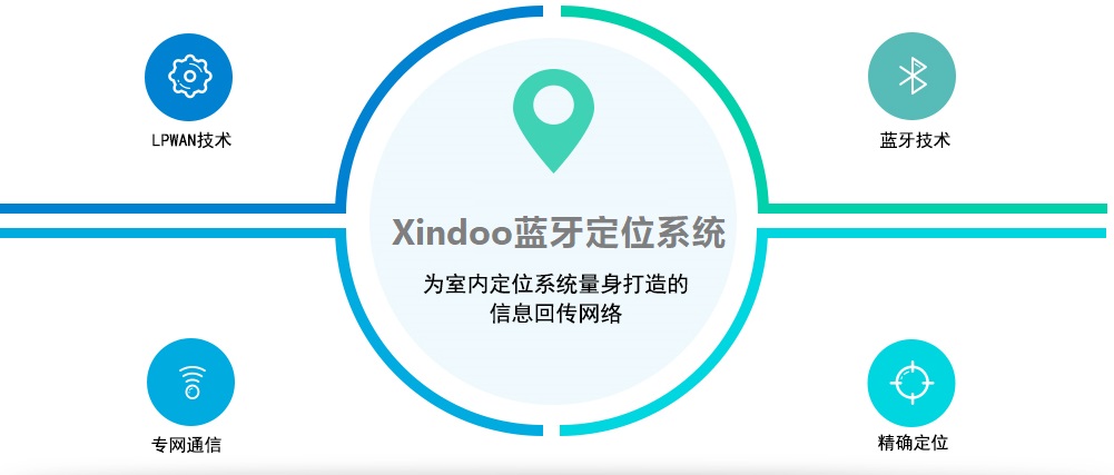 蓝牙室内定位系统-无线人员定位系统(图7)