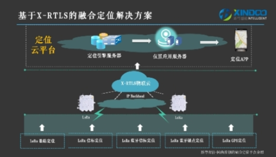 融合定位可视化物联系统